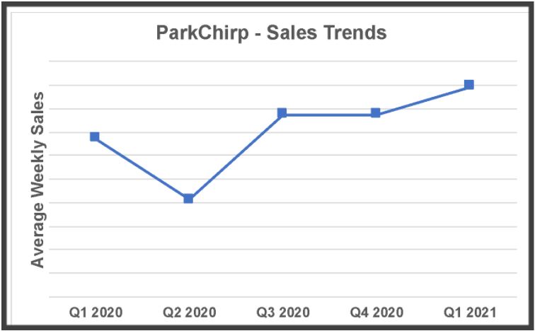 ParkChirp Sales