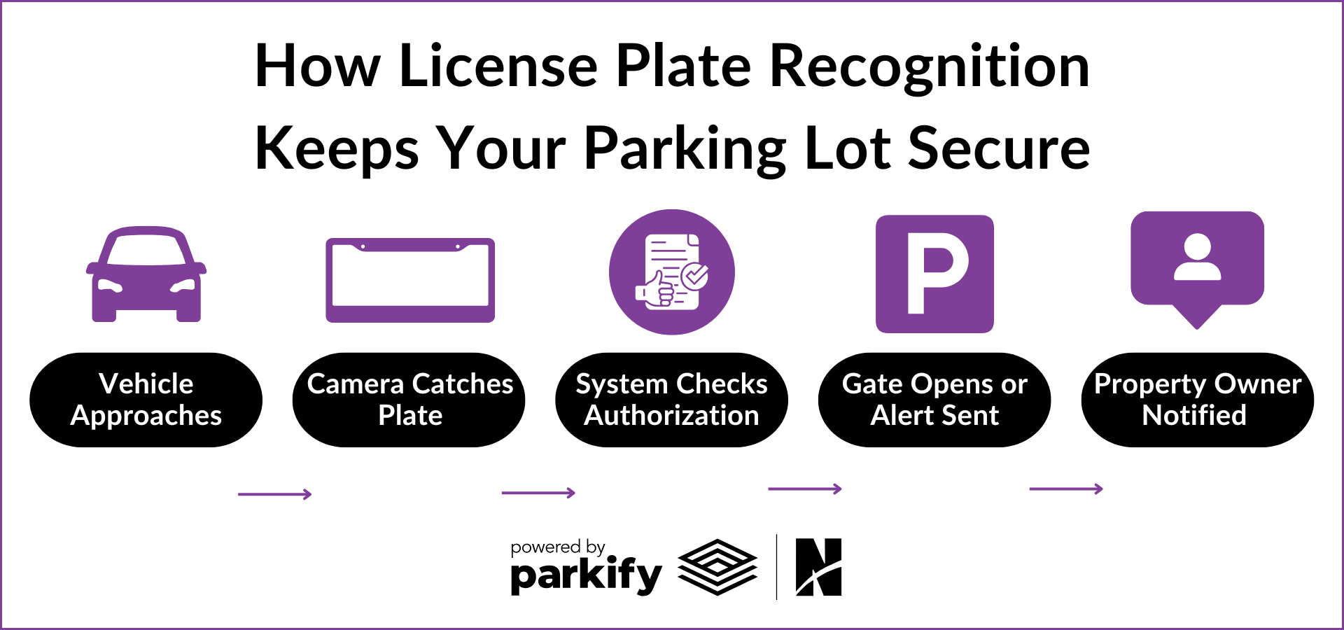 license plate recognition secure parking lot