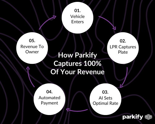 parking access and revenue control system