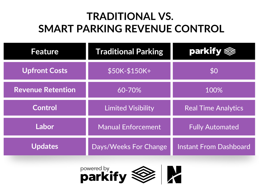 parking access and revenue control system