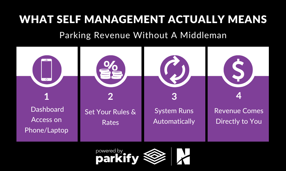 self parking management company