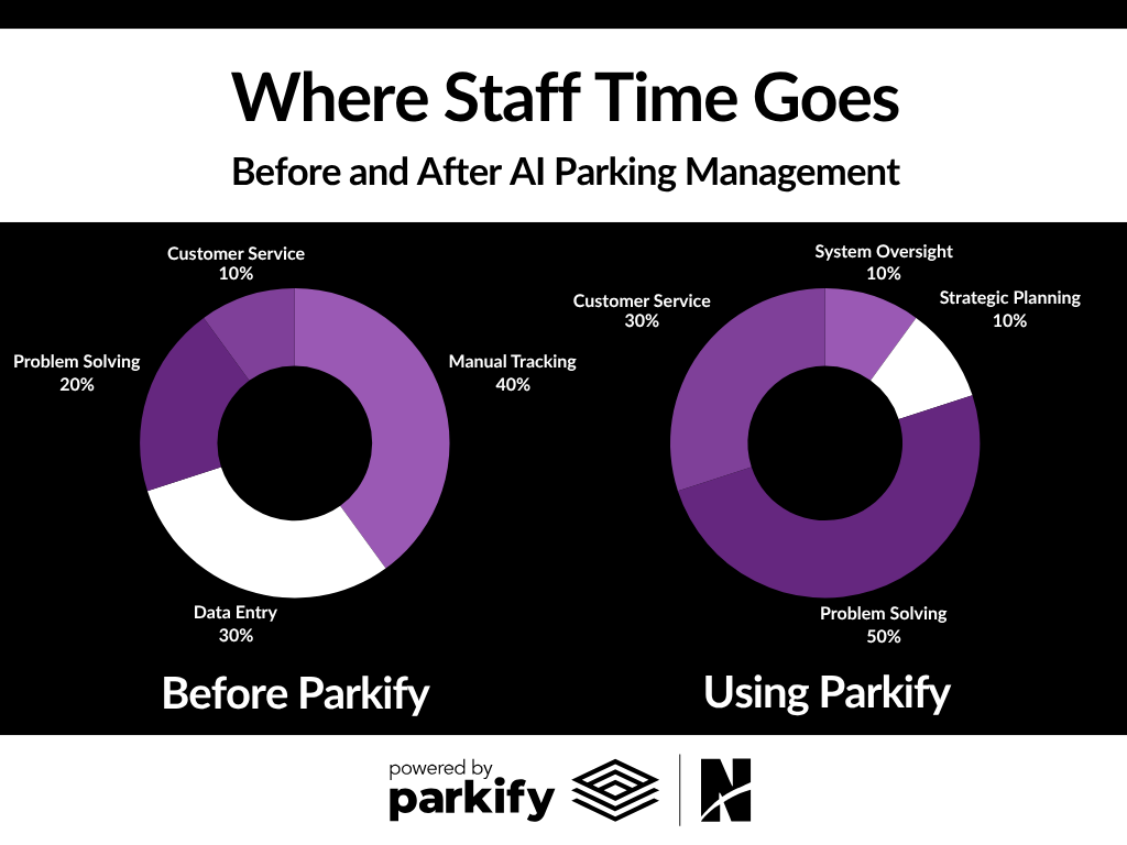 ai parking management