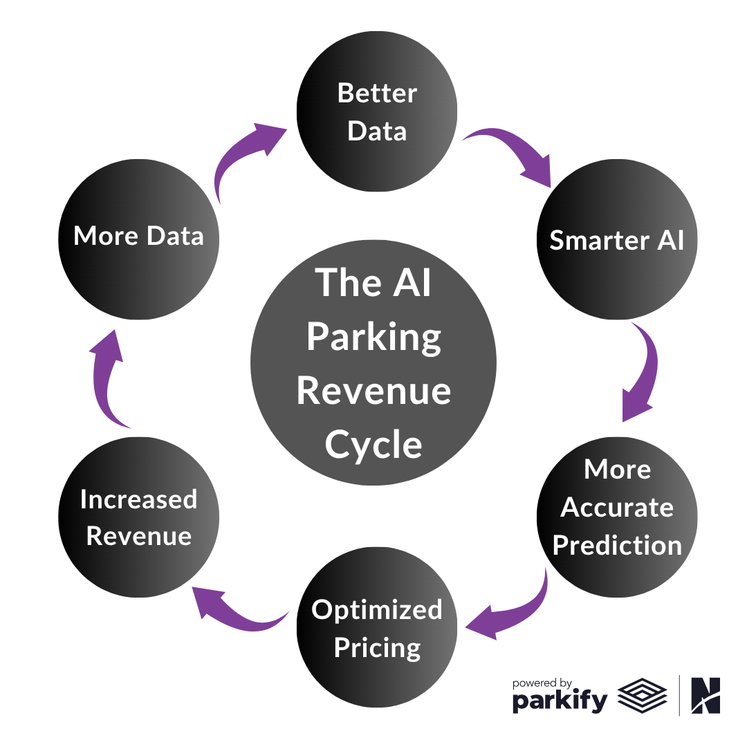 ai parking management